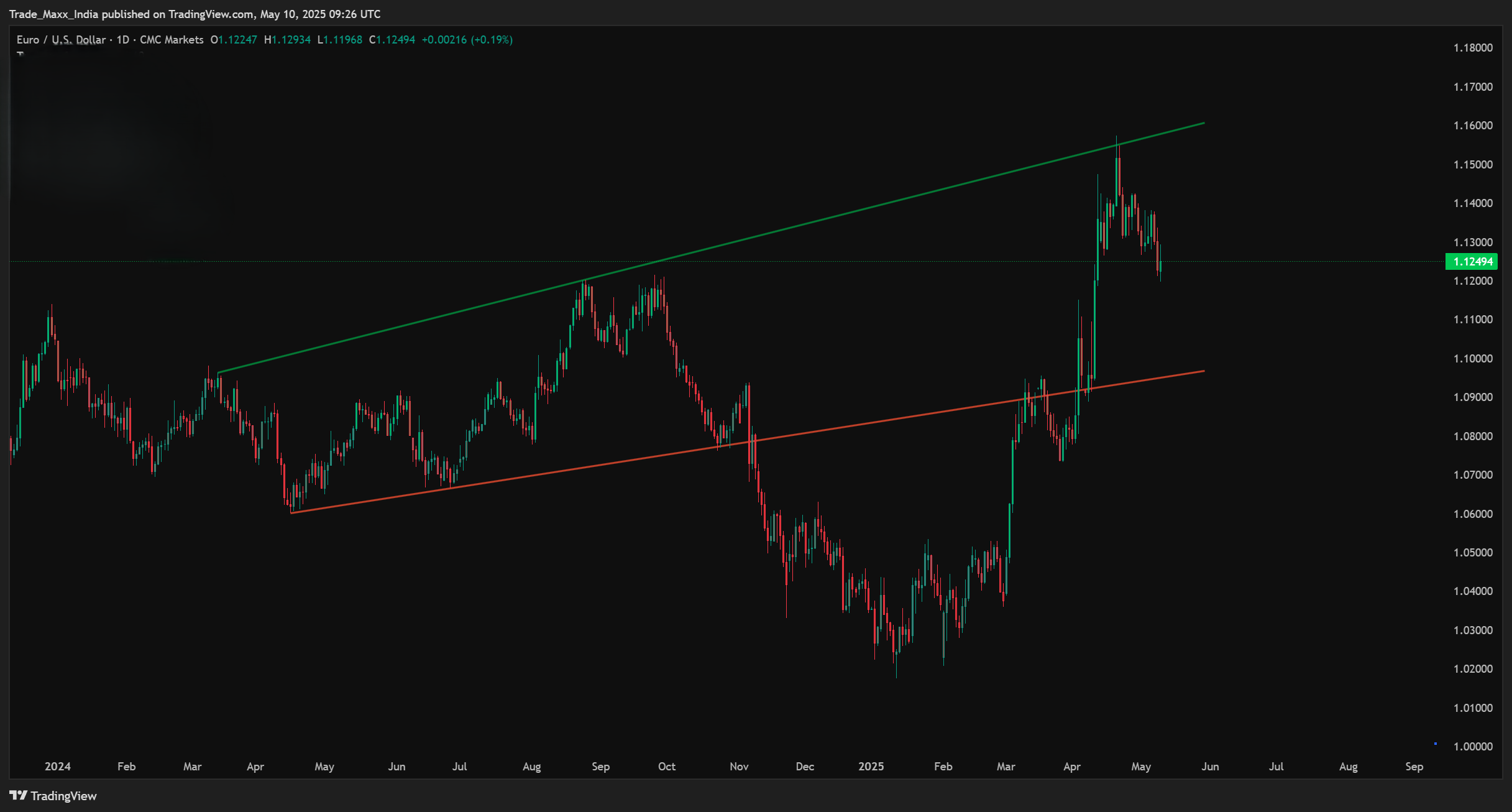 Dynamic Trendlines Chart
